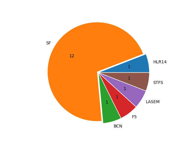 Boats in Series