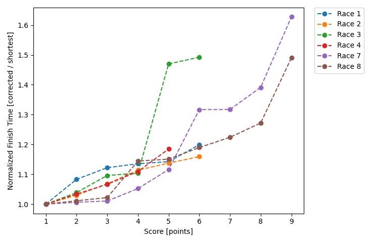 Normalized Results