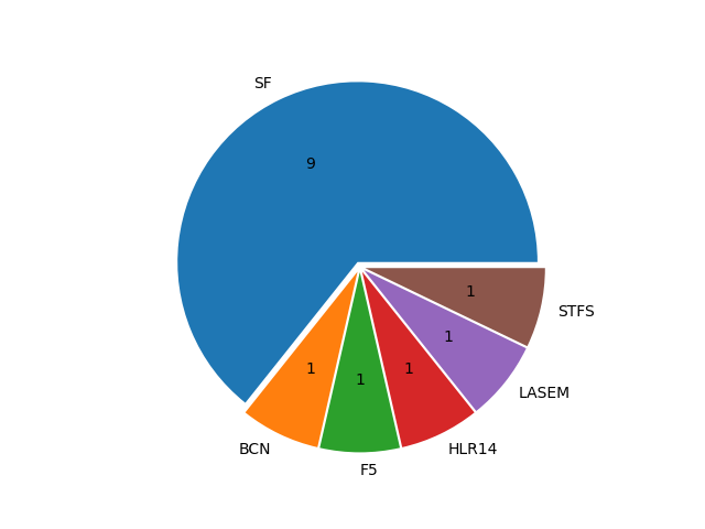 Boats in Series