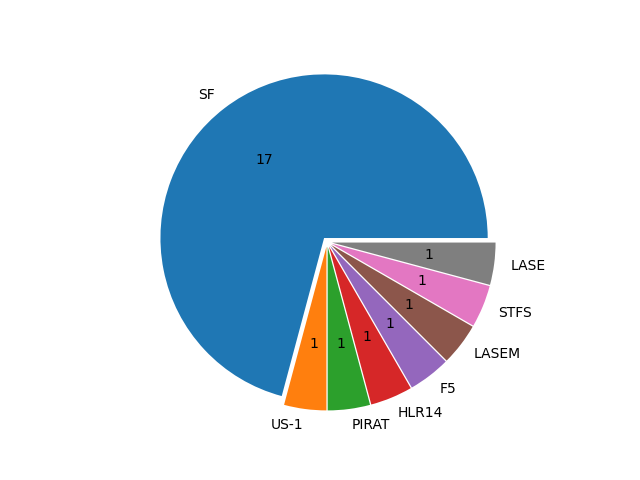 Boats in Series
