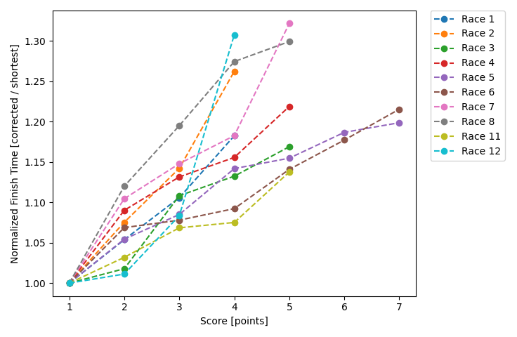 Normalized Results