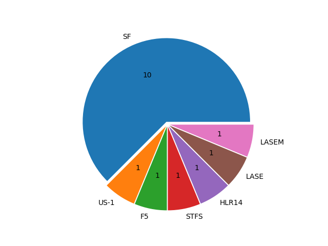 Boats in Series