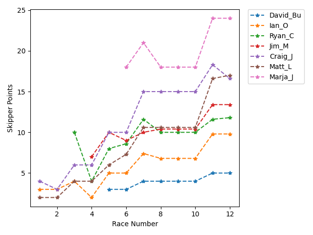 Point History
