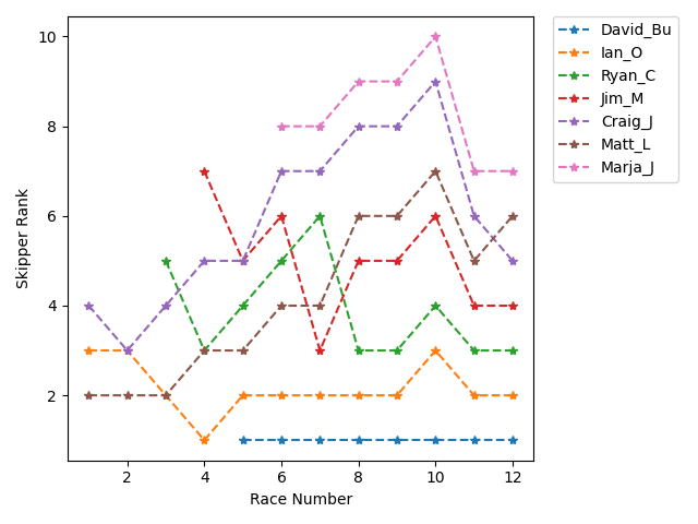Rank History