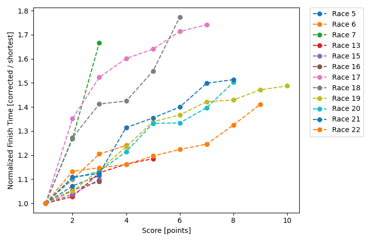 Normalized Results