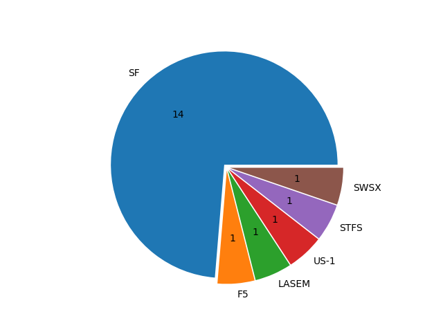 Boats in Series