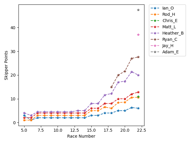 Point History
