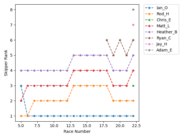 Rank History
