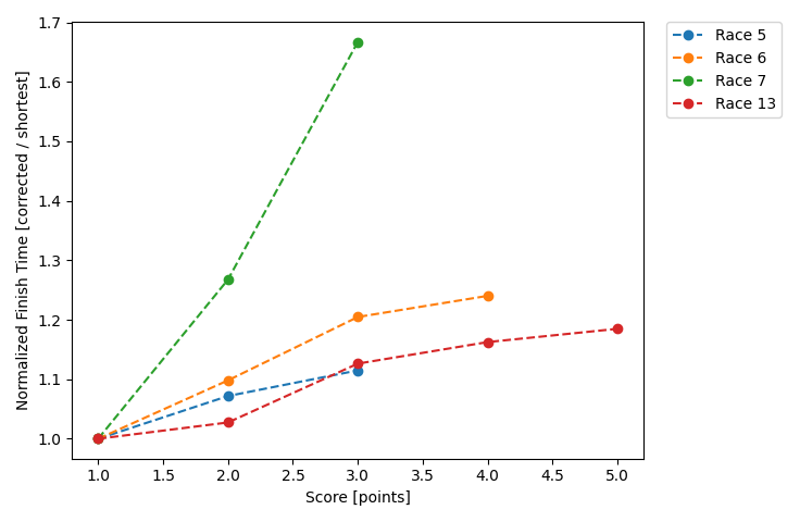 Normalized Results