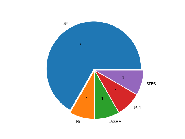 Boats in Series