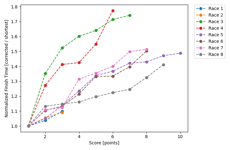 Normalized Results