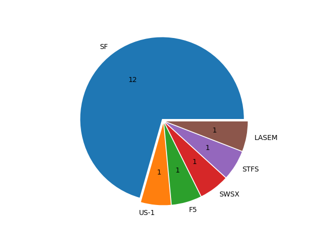 Boats in Series