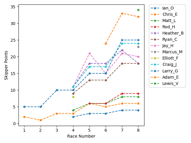 Point History