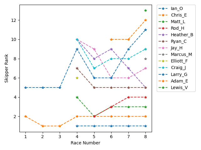 Rank History