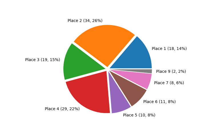 Race Finishes