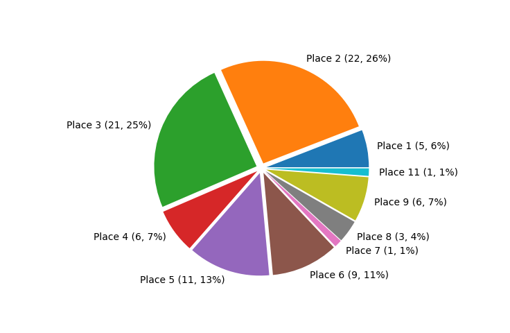 Race Finishes