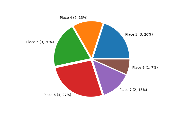 Race Finishes