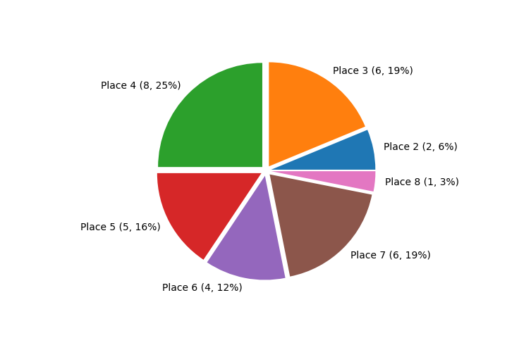 Race Finishes