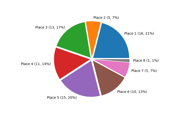 Race Finishes