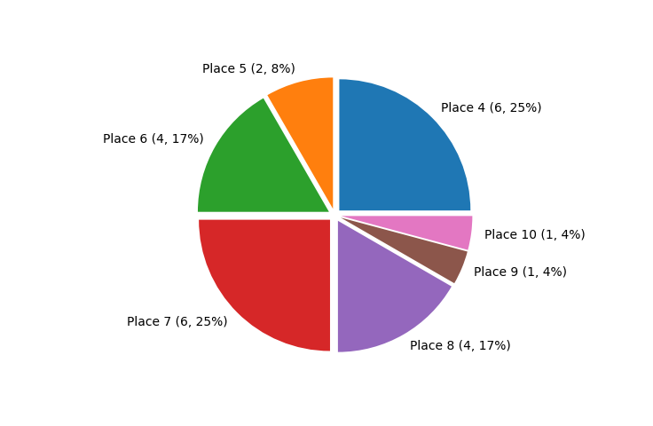 Race Finishes