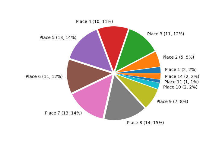 Race Finishes