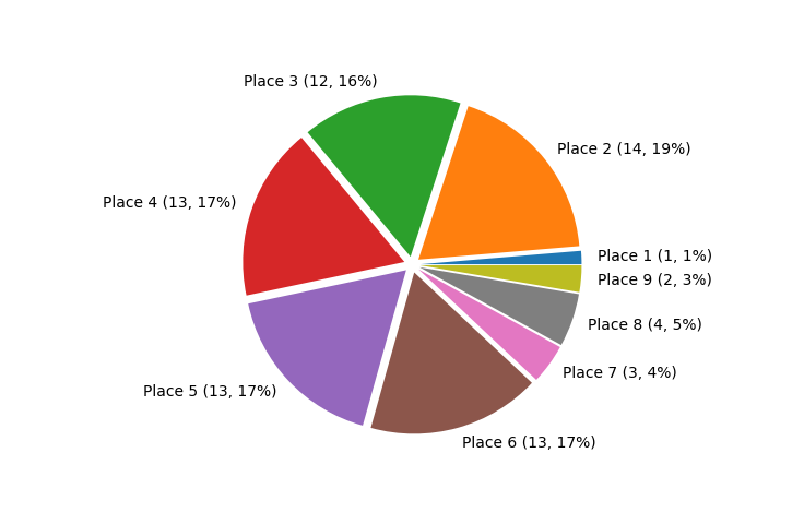 Race Finishes