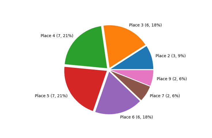 Race Finishes